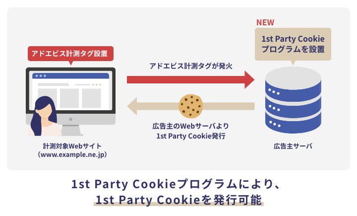 アドエビス、新たな計測方式「1st Party Cookieプログラム」をリリース。シンプルな2ステップでCookie規制に対応した正確なデータ計測が可能にのサブ画像1