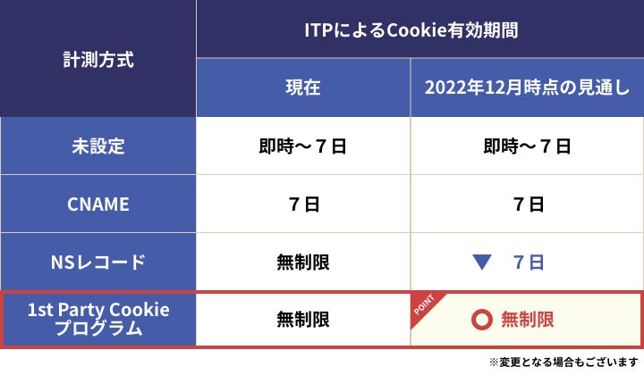 アドエビス、新たな計測方式「1st Party Cookieプログラム」をリリース。シンプルな2ステップでCookie規制に対応した正確なデータ計測が可能にのサブ画像2