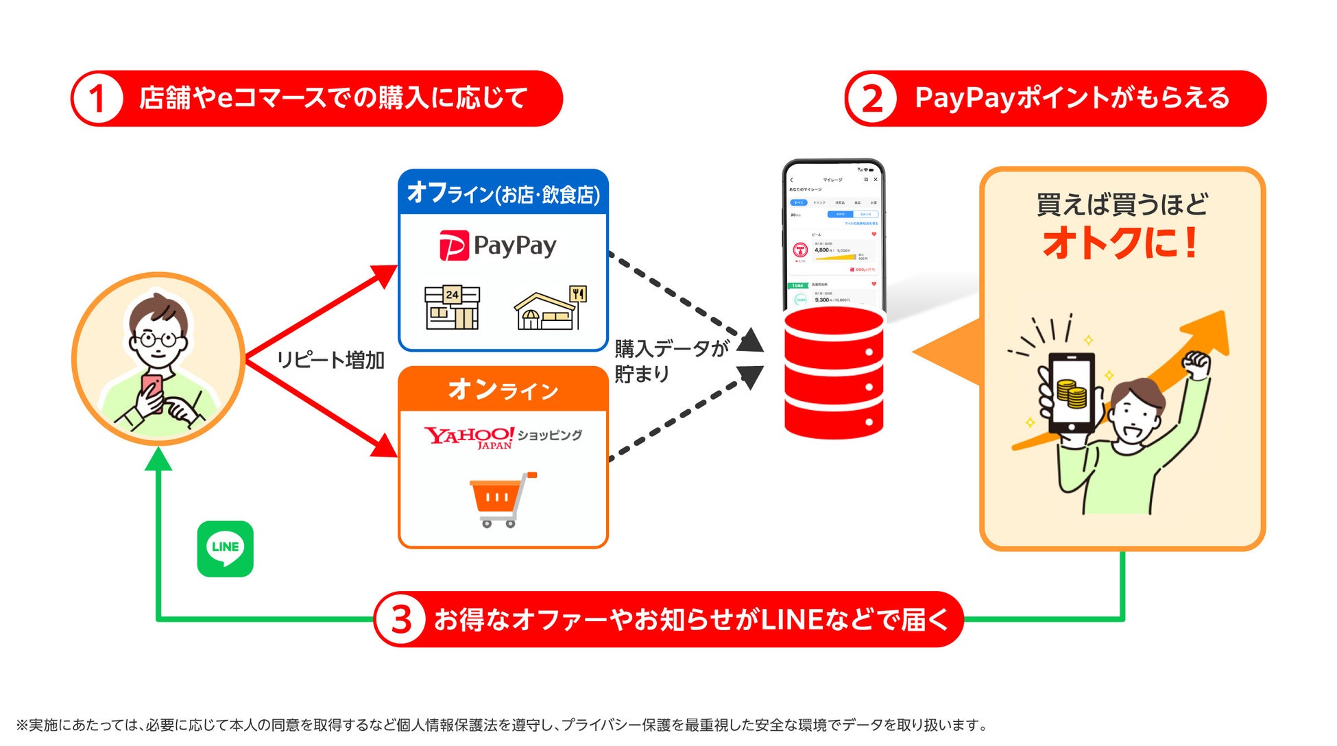 オフラインとオンラインを横断したマイレージ型の販促プラットフォーム「LINE・Yahoo! JAPAN・PayPay マイレージ」を来春提供開始のサブ画像2