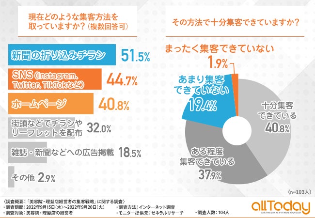 【オールトゥデイ｜調査レポート】美容院・理髪店経営者の集客方法が明らかに。多くの経営者が採用している集客方法は「新聞の折り込みチラシ」と判明のサブ画像1