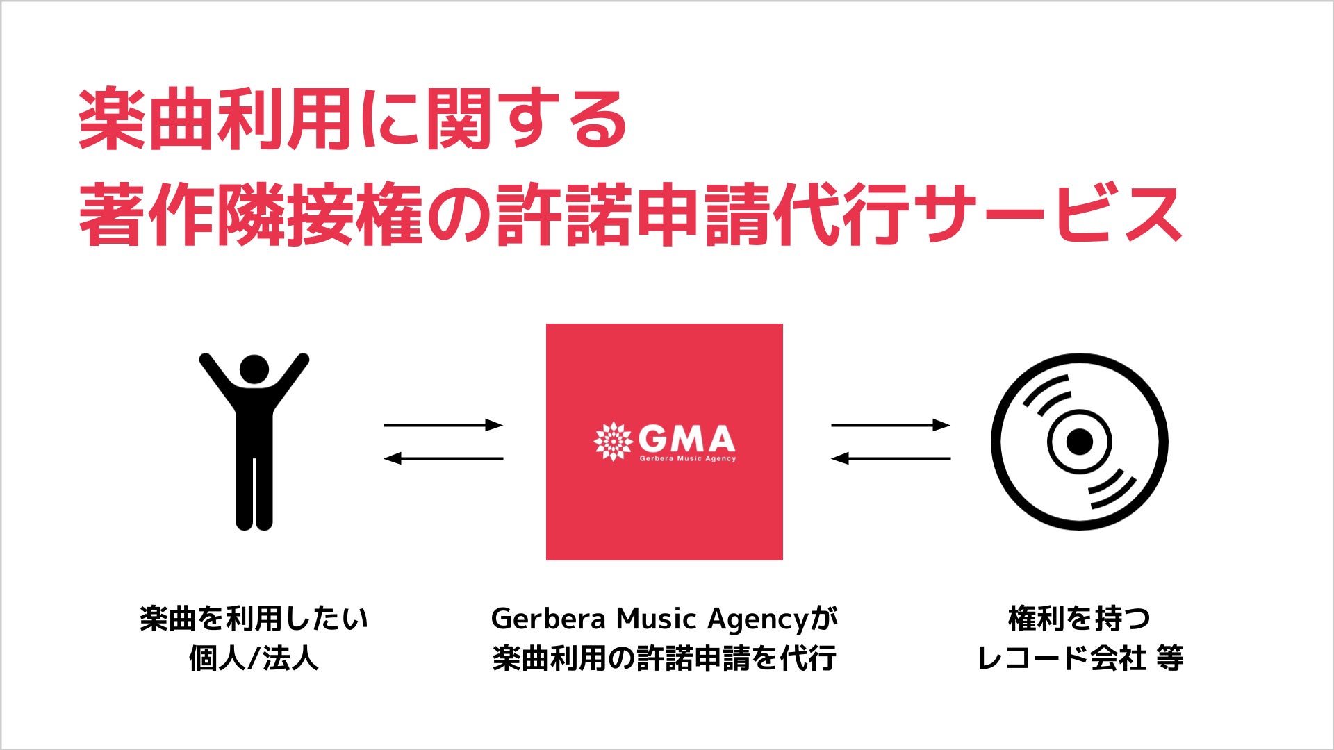 【楽曲利用の許諾申請を代行】音楽広告代理店Gerbera Music Agencyが1曲1万円/最短3日から著作隣接権の申請代行を開始のサブ画像1_楽曲利用の許諾申請代行サービス Gerbera Music Agency