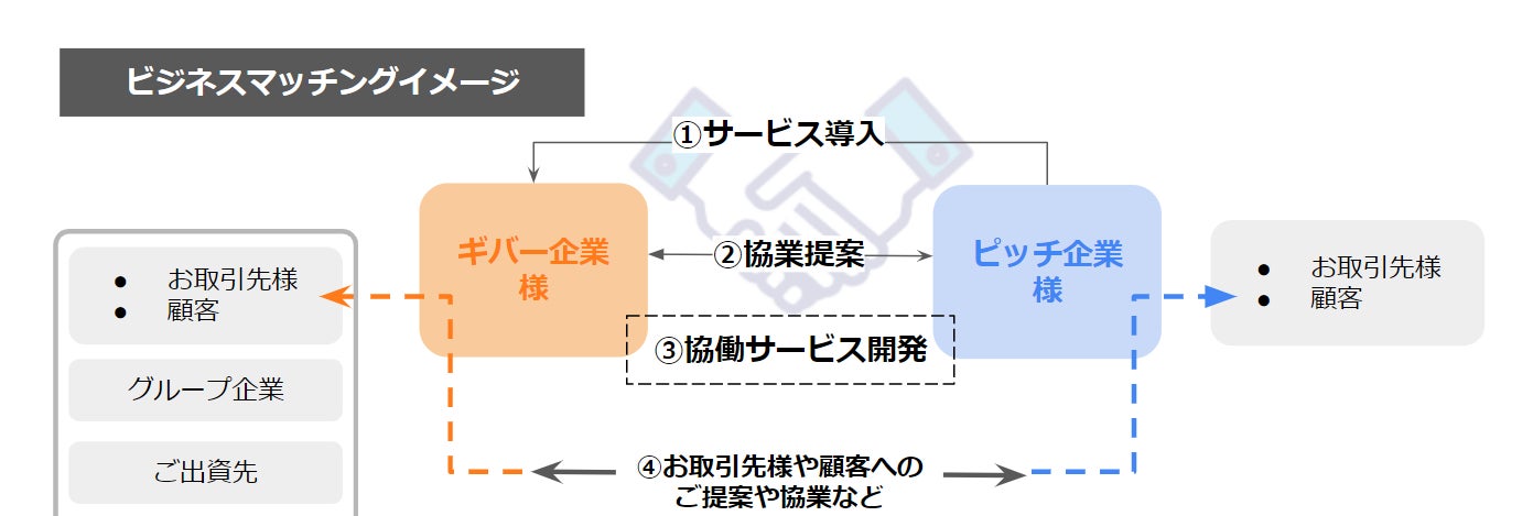 神戸・淡路島におけるコロナ禍での新たな集客チャネル、及び新たなビジネス創出に向けた提案型オンラインピッチイベントを開催のサブ画像2