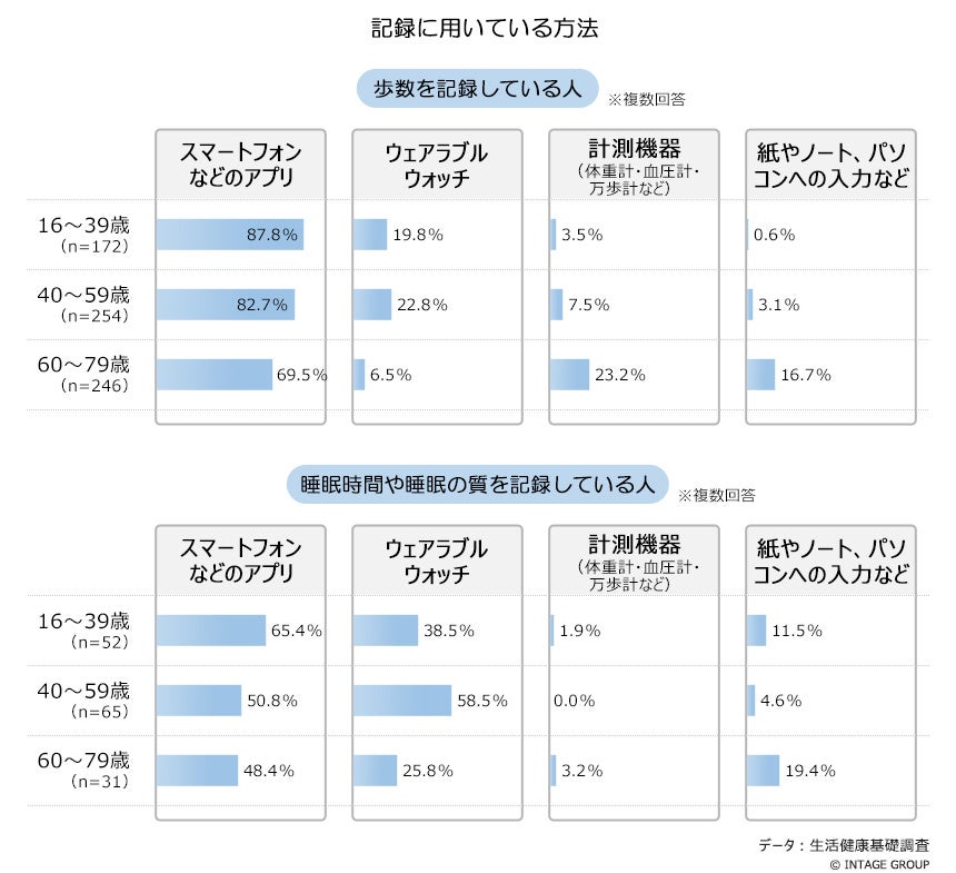 高齢層にも意外と広がる！スマホアプリ・ウェアラブルデバイスでの健康管理のサブ画像1