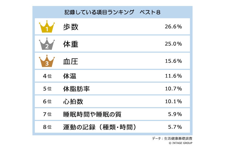 高齢層にも意外と広がる！スマホアプリ・ウェアラブルデバイスでの健康管理のサブ画像2