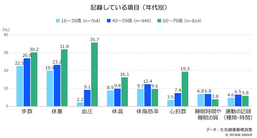 高齢層にも意外と広がる！スマホアプリ・ウェアラブルデバイスでの健康管理のサブ画像3