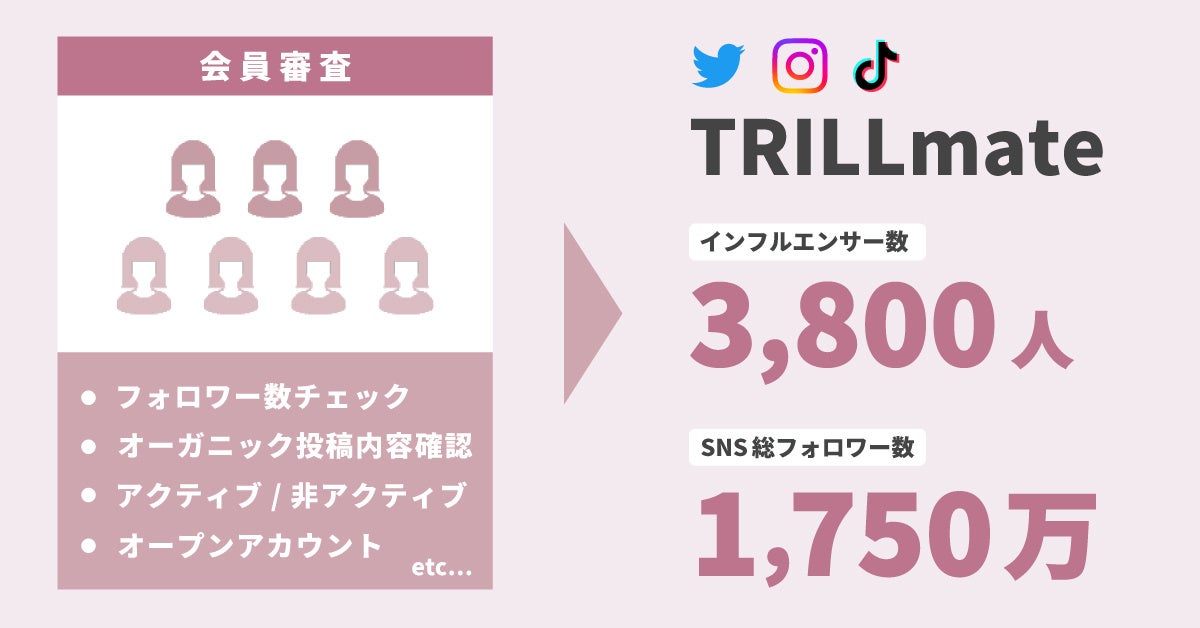 国内No.1のライフスタイルプラットフォーム「TRILL」、20〜40代の大人女性が参加する「TRILL mate」を活用した広告売上金額が前年比約540%増加！のサブ画像2