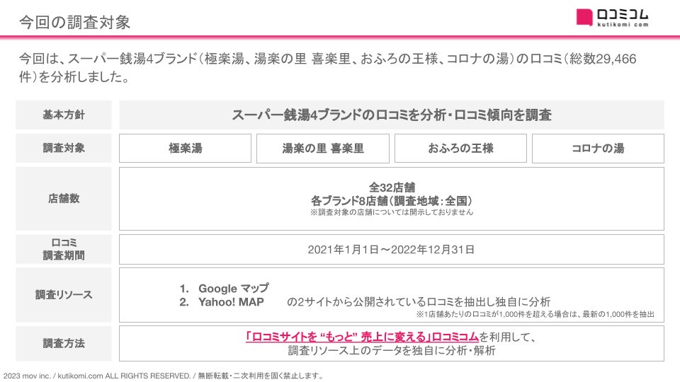 【極楽湯/湯楽の里 喜楽里/おふろの王様/コロナの湯】1.5万件の口コミ分析でわかったスーパー銭湯の差別化ポイントとは？#週刊MEOレポートのサブ画像2