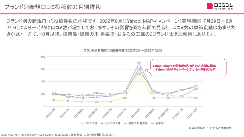 【極楽湯/湯楽の里 喜楽里/おふろの王様/コロナの湯】1.5万件の口コミ分析でわかったスーパー銭湯の差別化ポイントとは？#週刊MEOレポートのサブ画像3