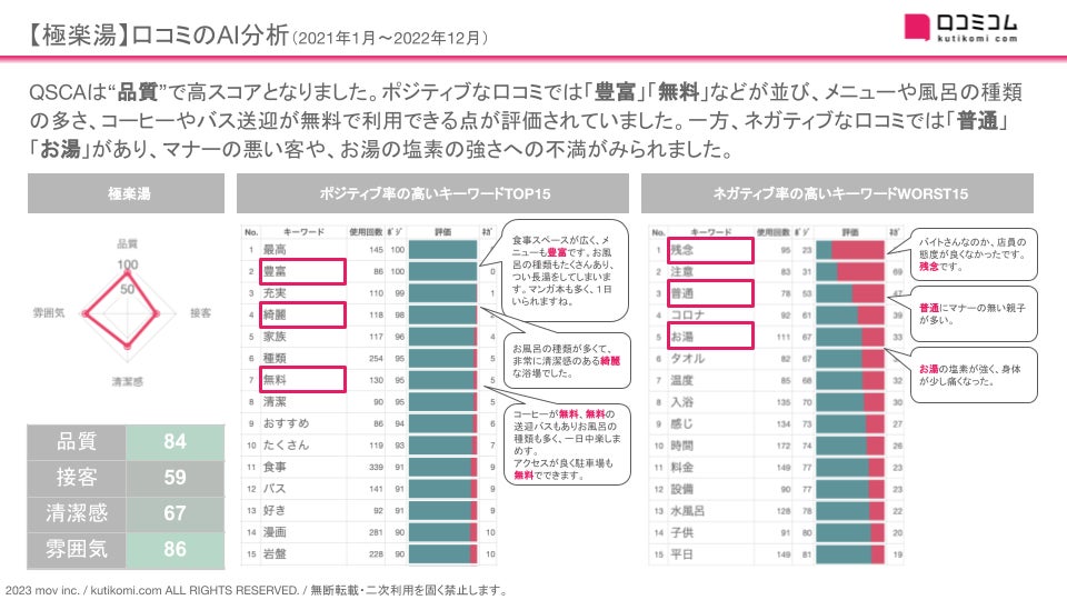 【極楽湯/湯楽の里 喜楽里/おふろの王様/コロナの湯】1.5万件の口コミ分析でわかったスーパー銭湯の差別化ポイントとは？#週刊MEOレポートのサブ画像4