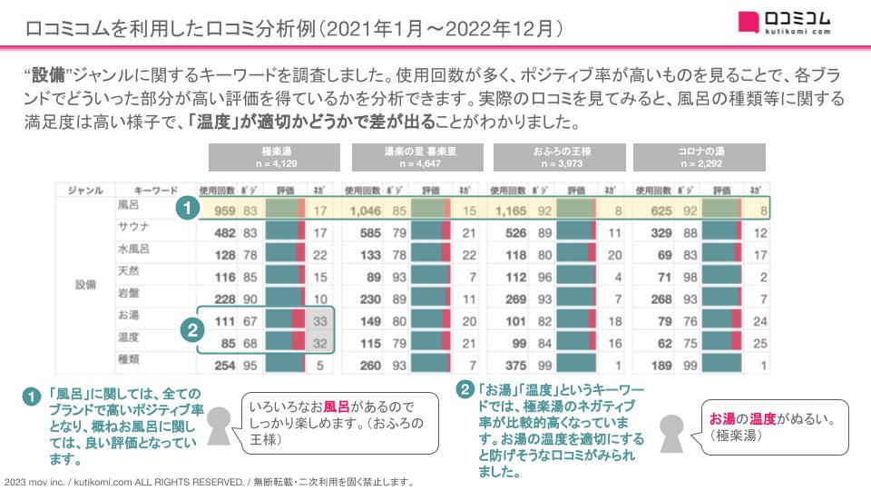 【極楽湯/湯楽の里 喜楽里/おふろの王様/コロナの湯】1.5万件の口コミ分析でわかったスーパー銭湯の差別化ポイントとは？#週刊MEOレポートのサブ画像5