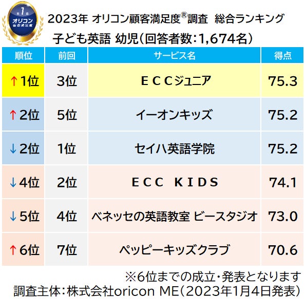 保護者6,378名が評価した『子ども英語 幼児／小学生』ランキング（2023年オリコン顧客満足度®調査）のサブ画像2