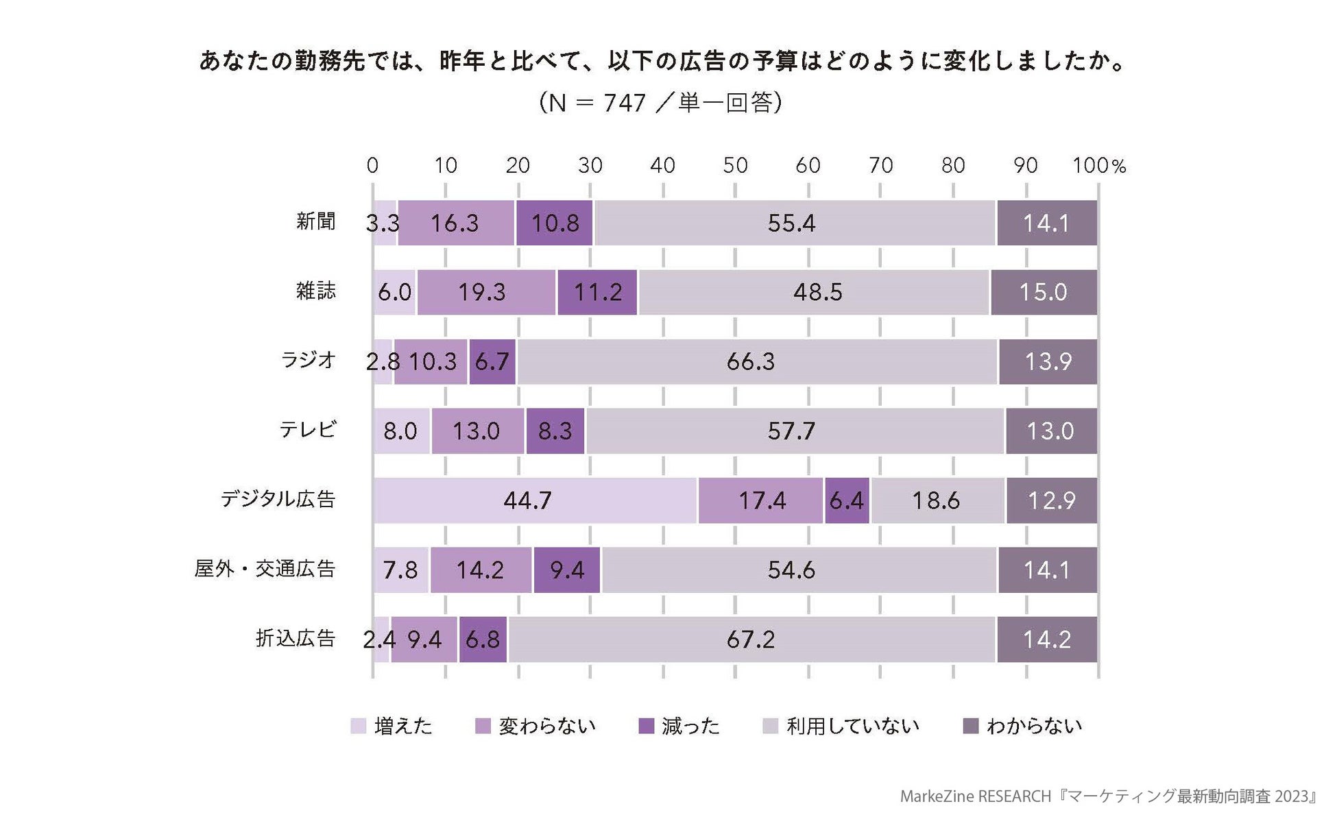 MarkeZineから『マーケティング最新動向調査 2023』発刊。日本のマーケティング業界に起きている変化をデータで紐解くのサブ画像2_広告予算の変化（広告種類別／昨年比）