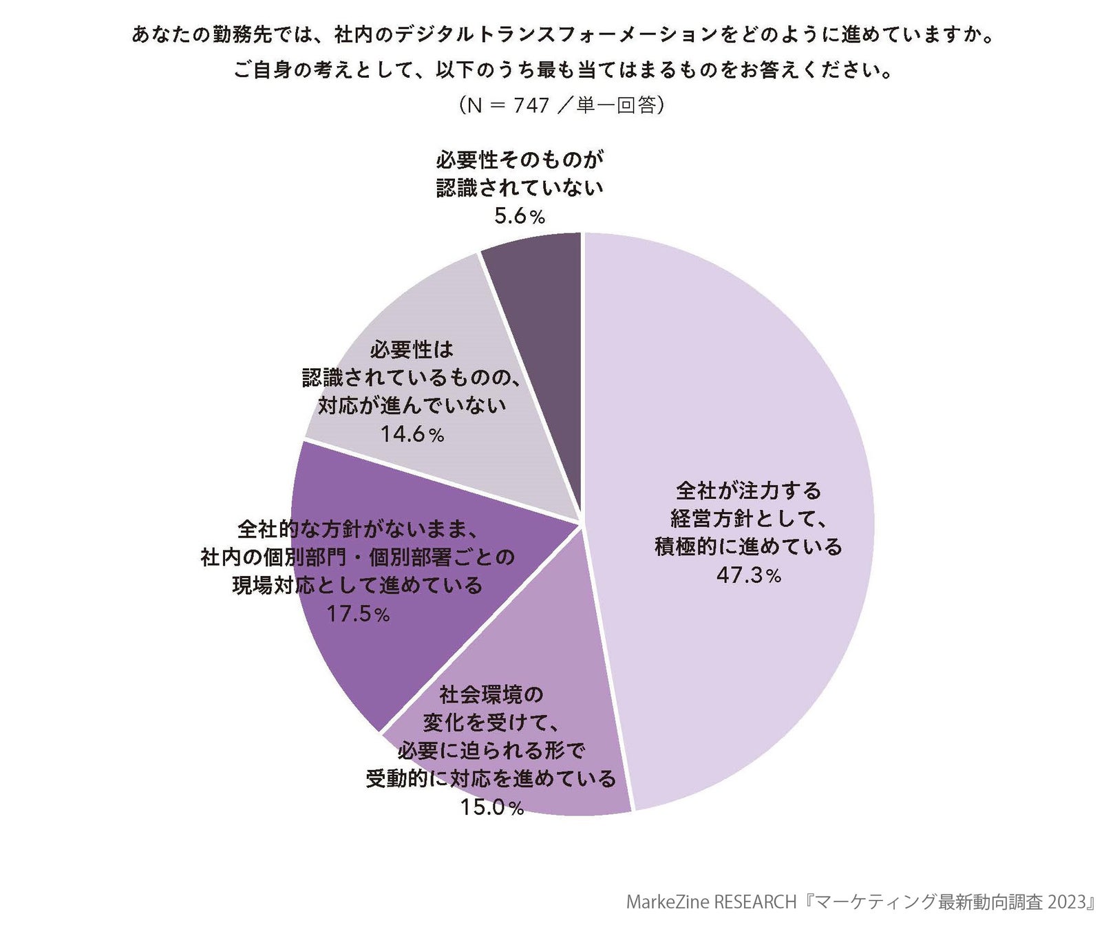 MarkeZineから『マーケティング最新動向調査 2023』発刊。日本のマーケティング業界に起きている変化をデータで紐解くのサブ画像3_社内のデジタルトランスフォーメーションの進め方