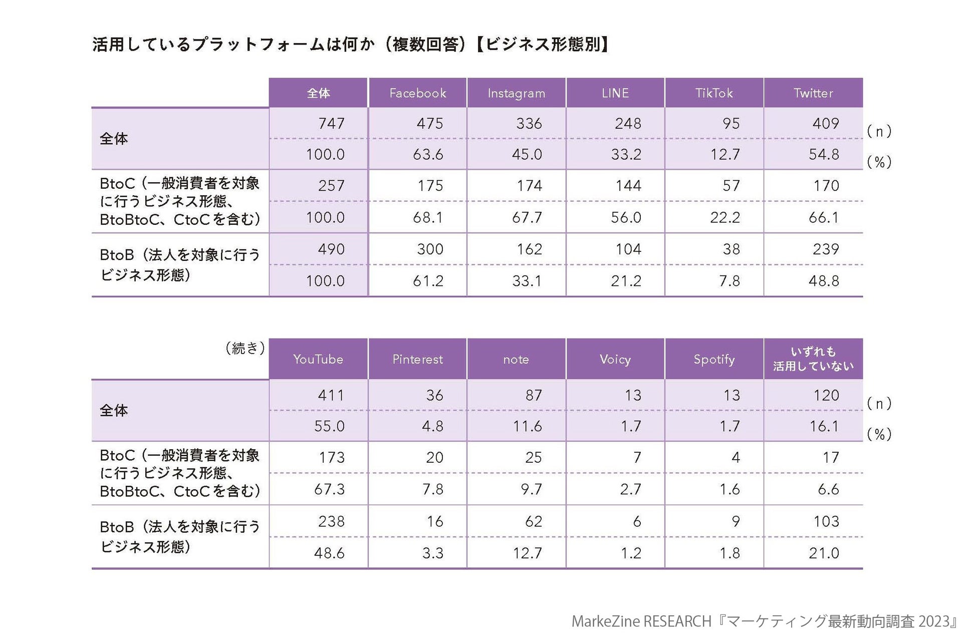 MarkeZineから『マーケティング最新動向調査 2023』発刊。日本のマーケティング業界に起きている変化をデータで紐解くのサブ画像4_プラットフォームの活用状況