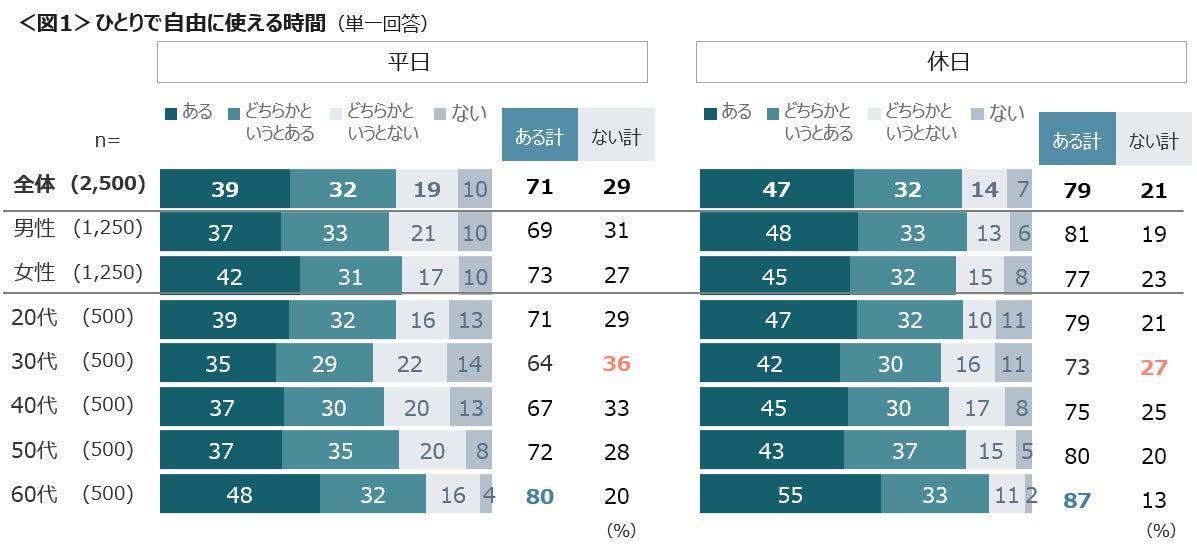 9割以上が、ひとりで自由に使える時間の必要性を実感　「人付き合いを限定」「家事・仕事の効率」で、ひとり時間を捻出のサブ画像2