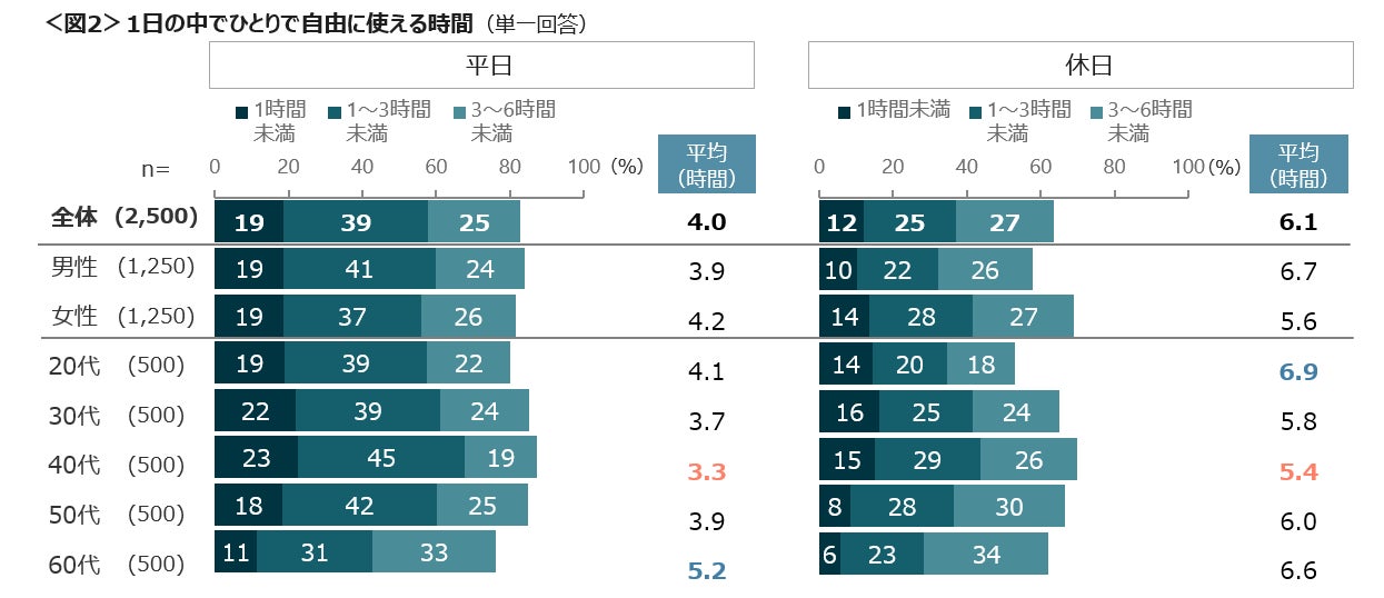 9割以上が、ひとりで自由に使える時間の必要性を実感　「人付き合いを限定」「家事・仕事の効率」で、ひとり時間を捻出のサブ画像3