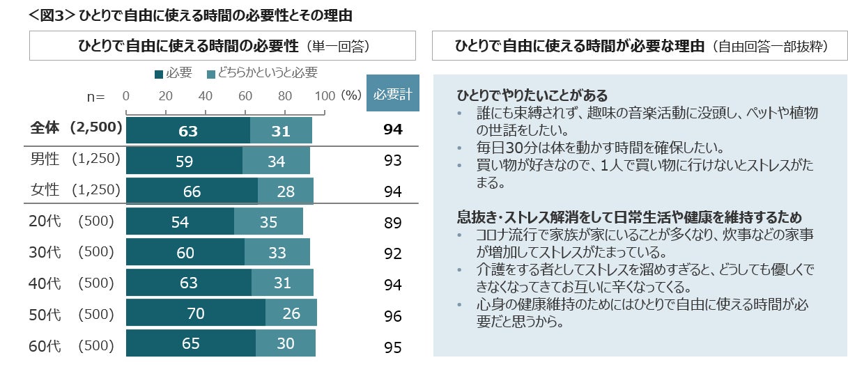 9割以上が、ひとりで自由に使える時間の必要性を実感　「人付き合いを限定」「家事・仕事の効率」で、ひとり時間を捻出のサブ画像4