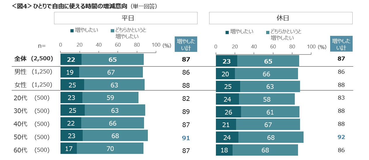 9割以上が、ひとりで自由に使える時間の必要性を実感　「人付き合いを限定」「家事・仕事の効率」で、ひとり時間を捻出のサブ画像5