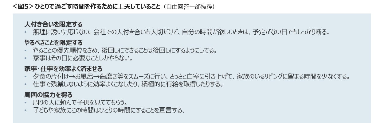 9割以上が、ひとりで自由に使える時間の必要性を実感　「人付き合いを限定」「家事・仕事の効率」で、ひとり時間を捻出のサブ画像6