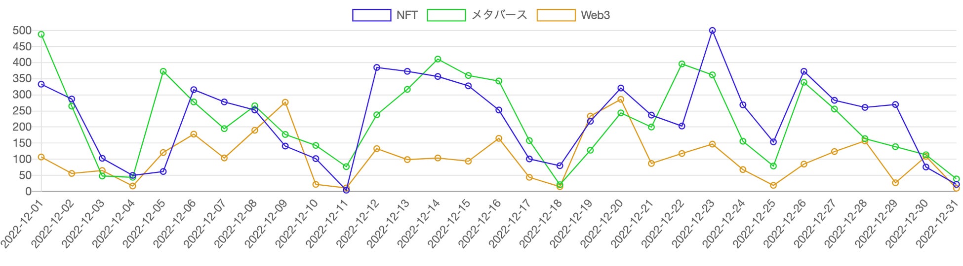 【Qlipperランキング】Web3・NFT・メタバース ウェブニュースランキング（2022年12月）のサブ画像2_見出しに「Web3」「NFT」「メタバース」を含む記事の推移