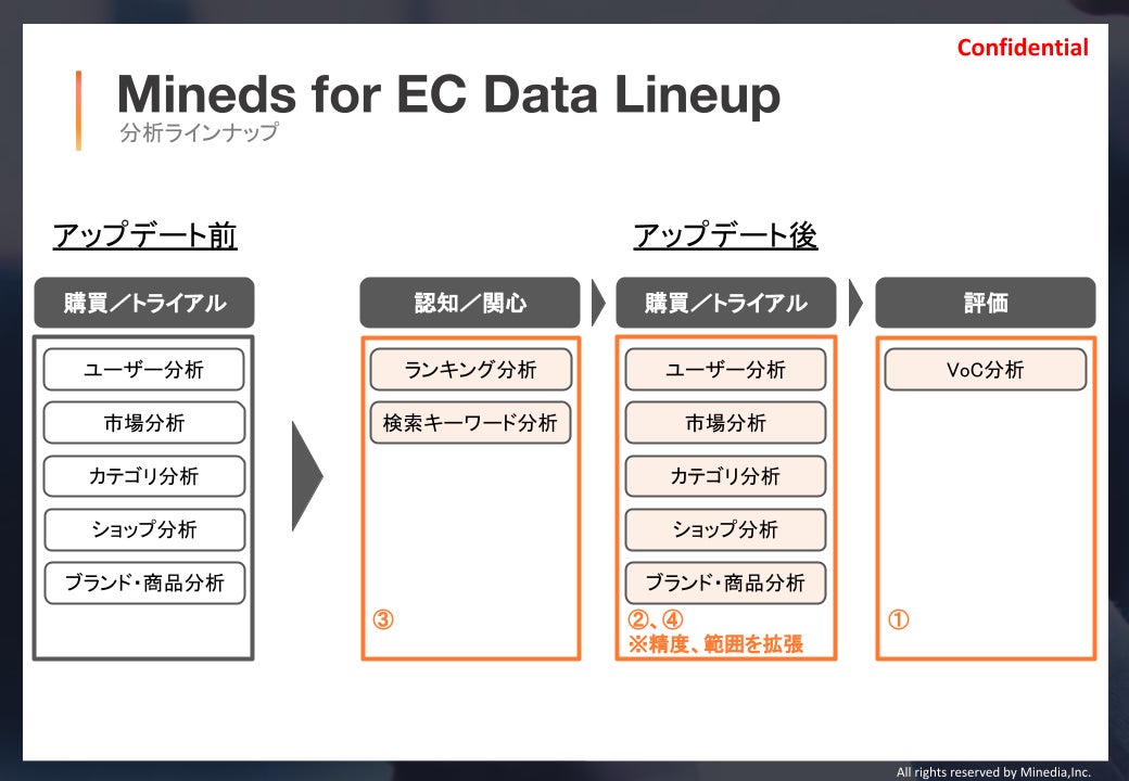 マインディアが消費者EC購買データ分析のMineds for EC Dataを大幅にアップデートし、購買前後のファネルの分析などが可能にのサブ画像2
