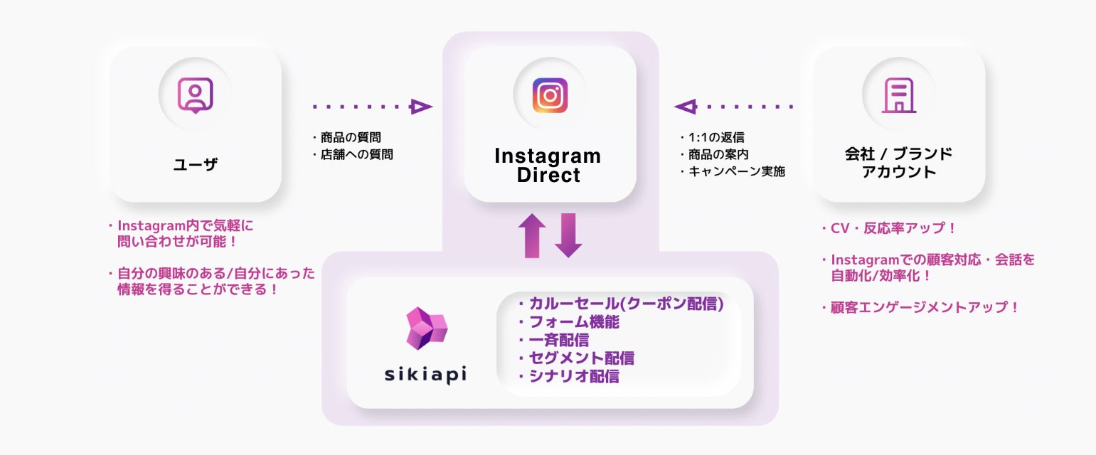 InstagramのCRMとマーケティングオートメーションを実現する対話型マーケティングツール「sikiapi（シキアピ）」β版の提供開始のサブ画像2