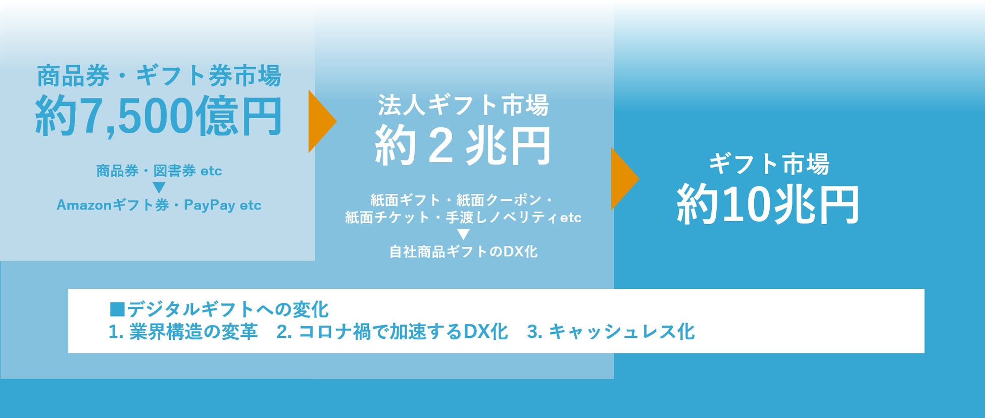 「NFT付き株主優待デジタルギフト」で企業と株主のつながり強化、個人株主数昨対比158％、複数単元保有昨対比110％の効果を実証のサブ画像4