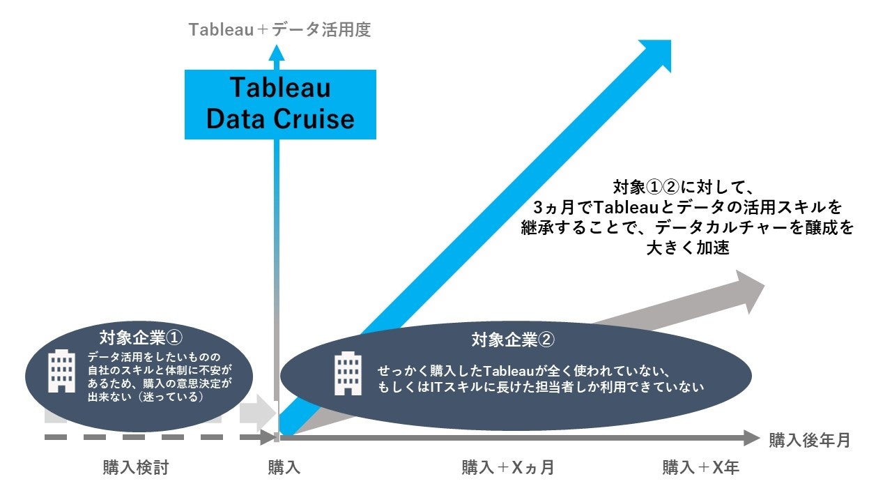 セラクCCC、セールスフォース・ジャパンTableauと協業し、データ活用人材育成サービス「Tableau Data Cruise」をリリースのサブ画像2