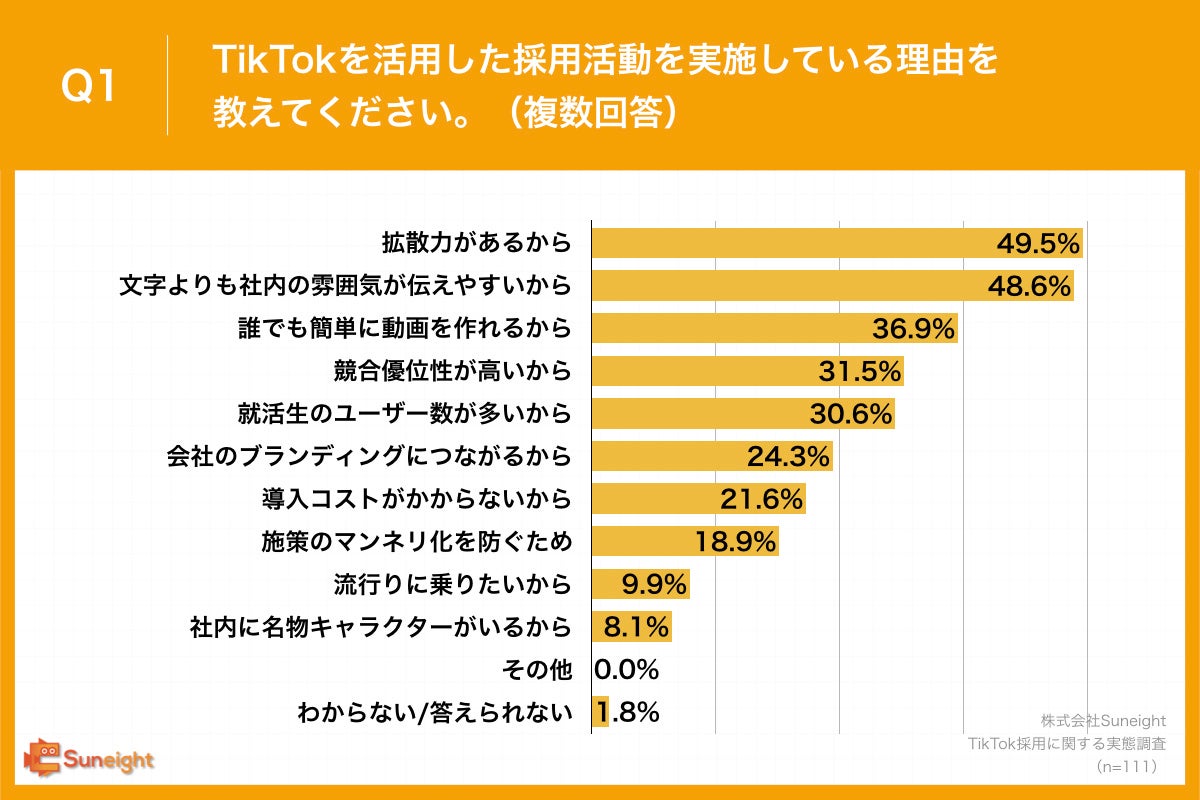 TikTok採用開始から、約半数が3ヶ月以内で「求人広告の運用時よりもコストが下がった」と回答のサブ画像2_Q1.TikTokを活用した採用活動を実施している理由を教えてください。（複数回答）