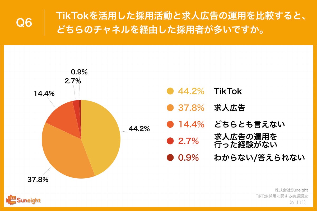 TikTok採用開始から、約半数が3ヶ月以内で「求人広告の運用時よりもコストが下がった」と回答のサブ画像5_Q6.TikTokを活用した採用活動と求人広告の運用を比較すると、どちらのチャネルを経由した採用者が多いですか。