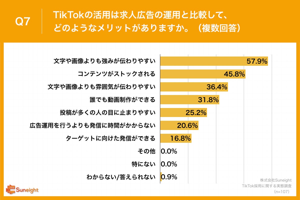 TikTok採用開始から、約半数が3ヶ月以内で「求人広告の運用時よりもコストが下がった」と回答のサブ画像6_Q7.TikTokの活用は求人広告の運用と比較して、どのようなメリットがありますか。（複数回答）
