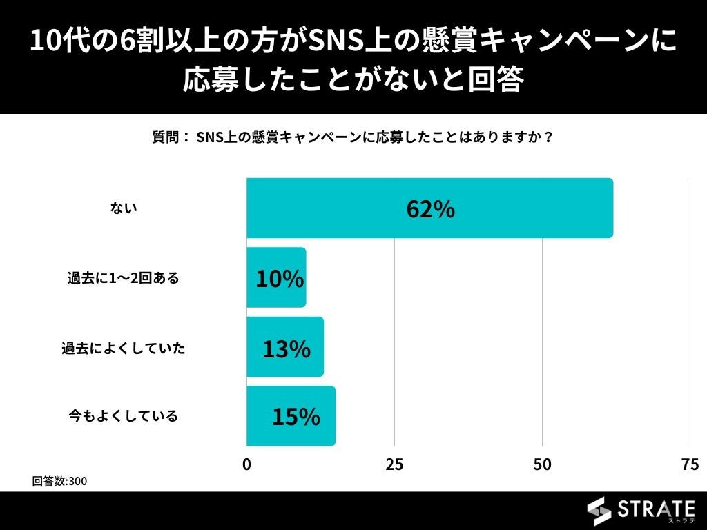 10代の6割以上の方がSNS上の懸賞キャンペーンに応募したことがないと回答【SNS懸賞応募に関するアンケート】のサブ画像1