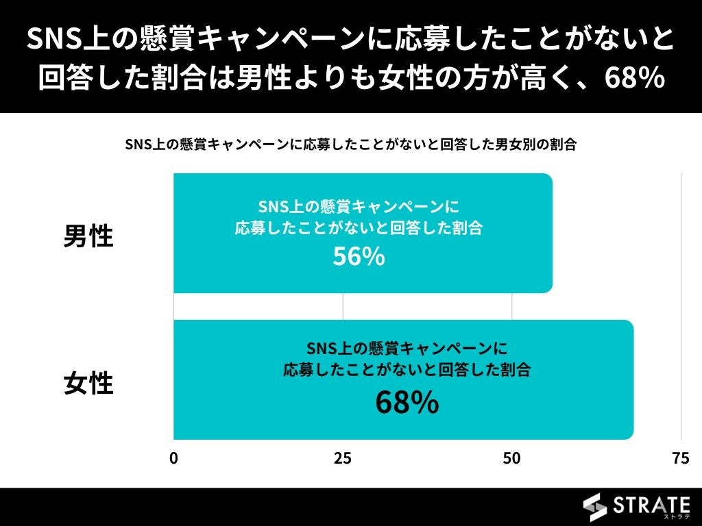 10代の6割以上の方がSNS上の懸賞キャンペーンに応募したことがないと回答【SNS懸賞応募に関するアンケート】のサブ画像2