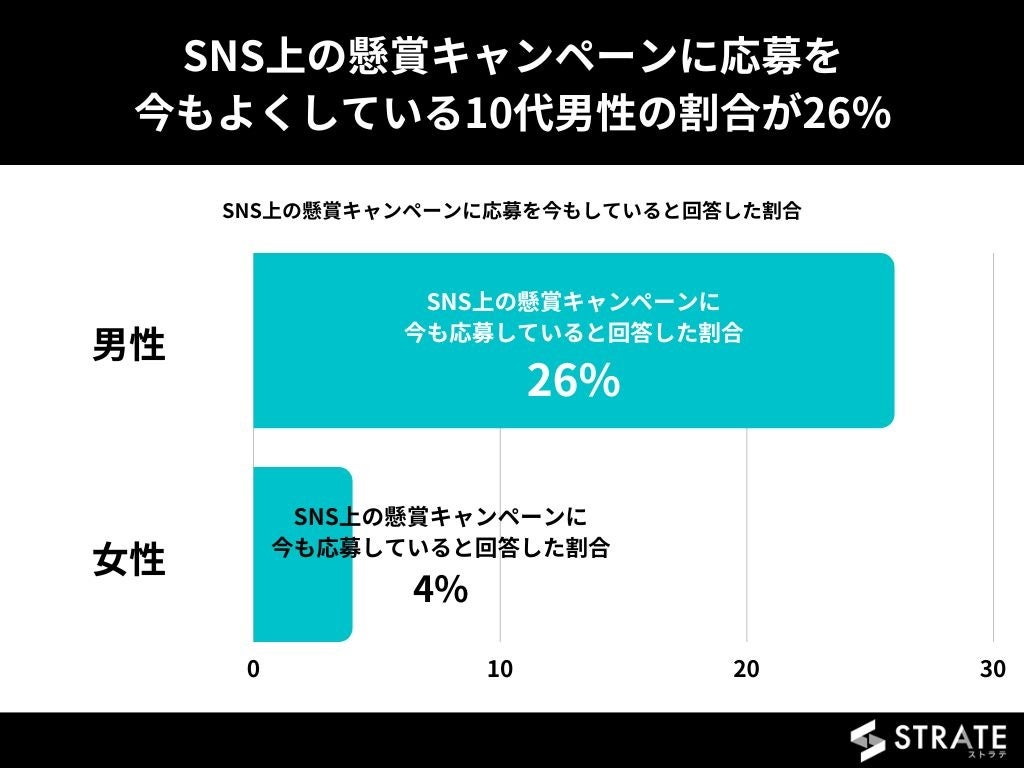 10代の6割以上の方がSNS上の懸賞キャンペーンに応募したことがないと回答【SNS懸賞応募に関するアンケート】のサブ画像3