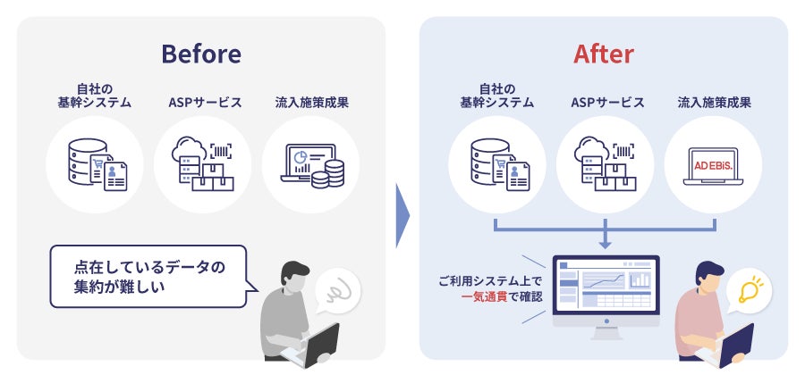 アドエビス、外部システムとのデータ連携を可能にする「アドエビスAPI」をリリース。インターネット広告をはじめとした、各流入施策における売上貢献度の可視化を支援のサブ画像1