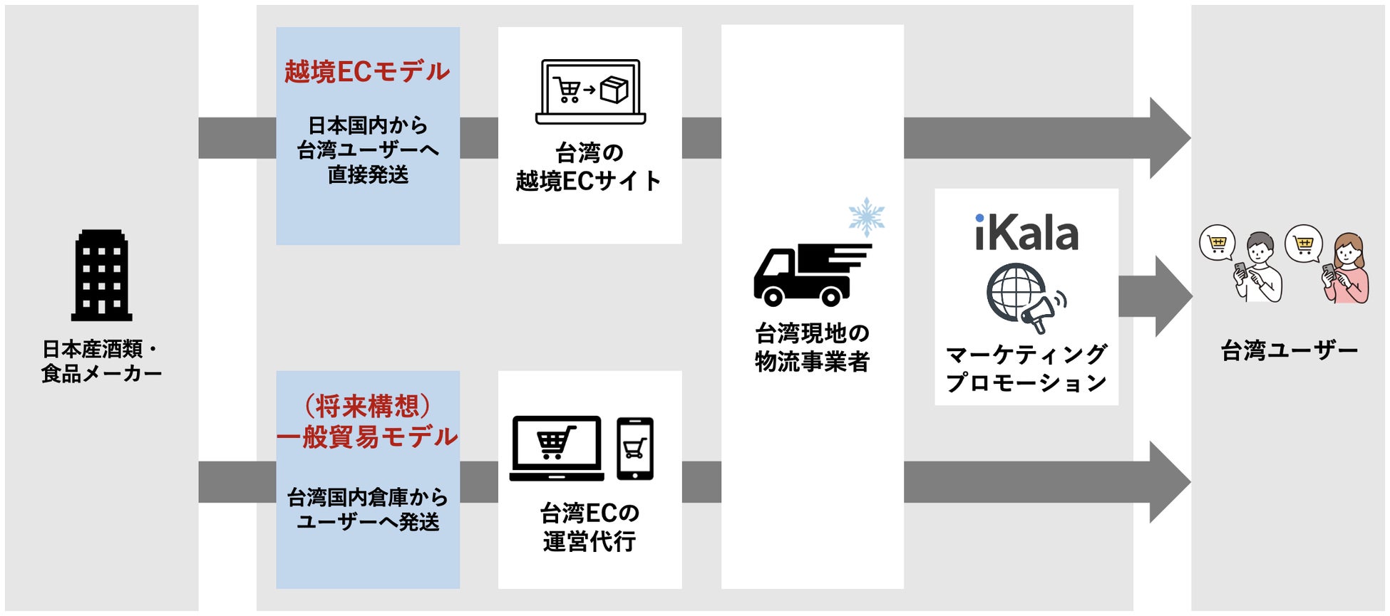 株式会社オープンゲートとiKala Japan 株式会社　日本の食品・酒類メーカーの台湾へのEC販売支援を目的としたパートナー契約を締結のサブ画像1