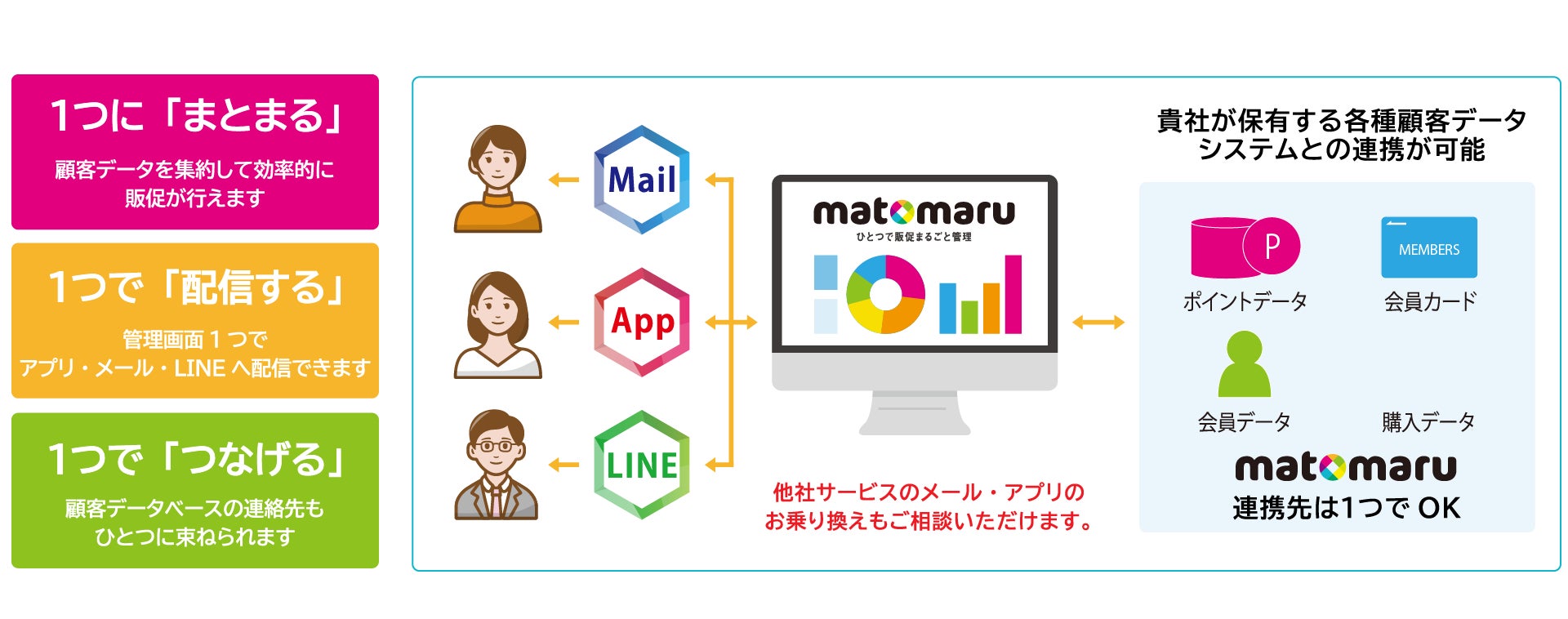 アプリ・メール・LINE 販促ツールの顧客データ・情報配信を一元管理!!『matomaru（マトマル）』サービス開始!!のサブ画像2