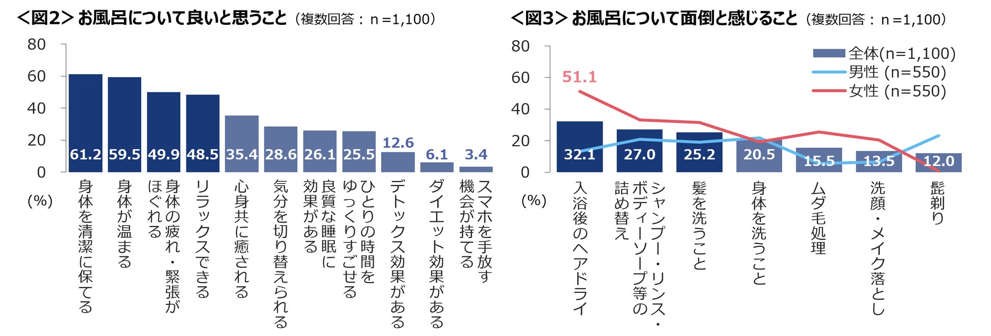 3人に1人は「お風呂が面倒」　面倒なのは「髪を乾かすこと」、気になるのは「浴室・脱衣所の寒さ」のサブ画像3