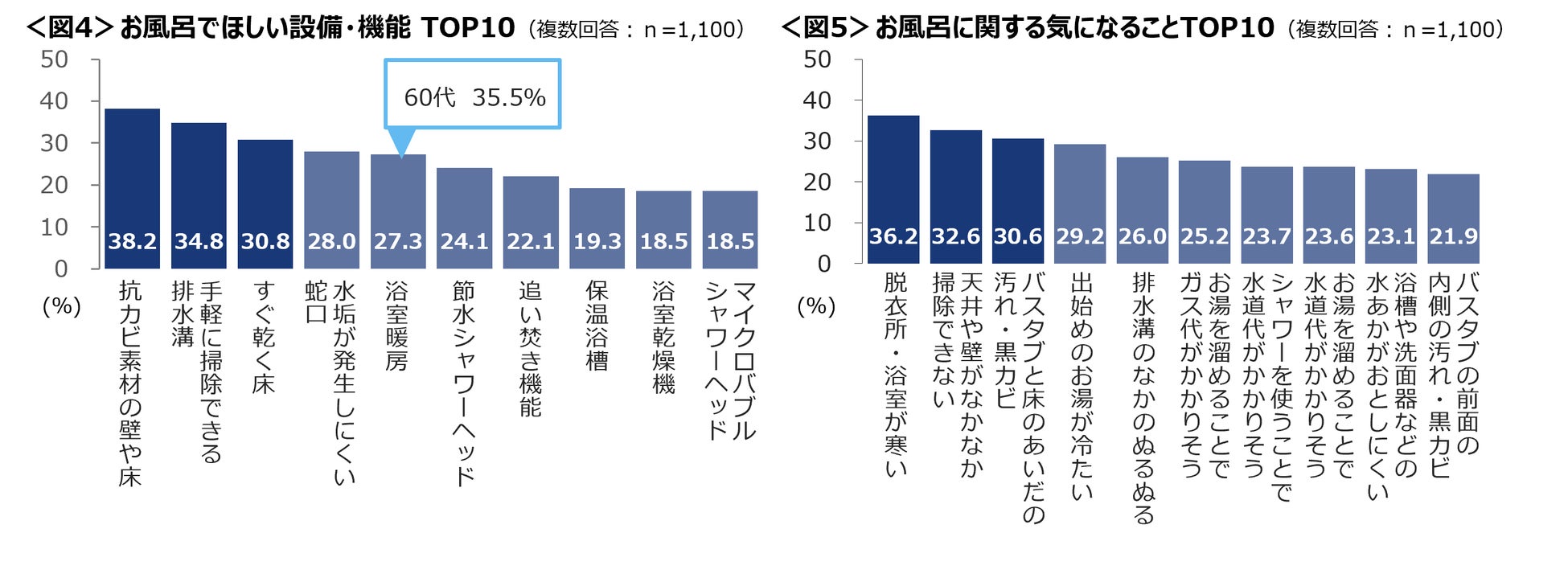 3人に1人は「お風呂が面倒」　面倒なのは「髪を乾かすこと」、気になるのは「浴室・脱衣所の寒さ」のサブ画像4