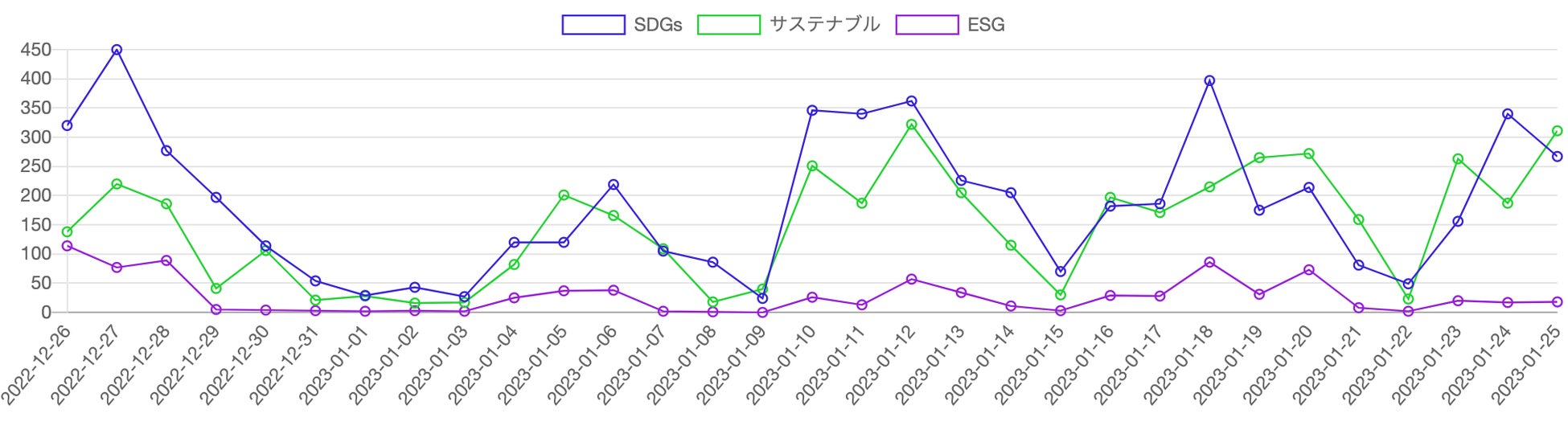 【Qlipperランキング】SDGs・ESG・サステナビリティ ウェブニュースランキング（2023年1月）のサブ画像2_SDGs・ESG・サステナビリティ（サステナブル）を見出しに含む記事の推移