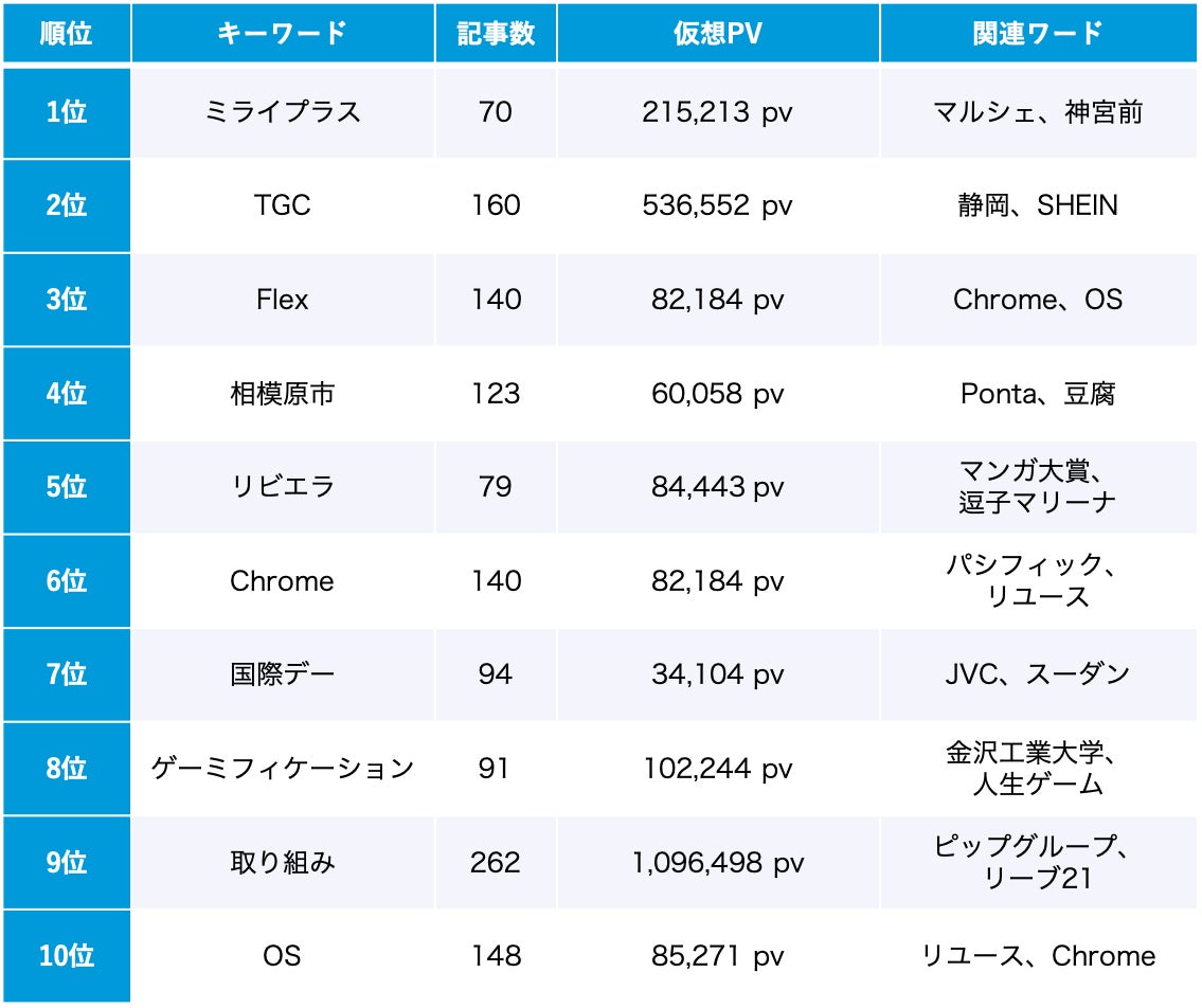 【Qlipperランキング】SDGs・ESG・サステナビリティ ウェブニュースランキング（2023年1月）のサブ画像3_SDGs 1月のトレンドワードランキング