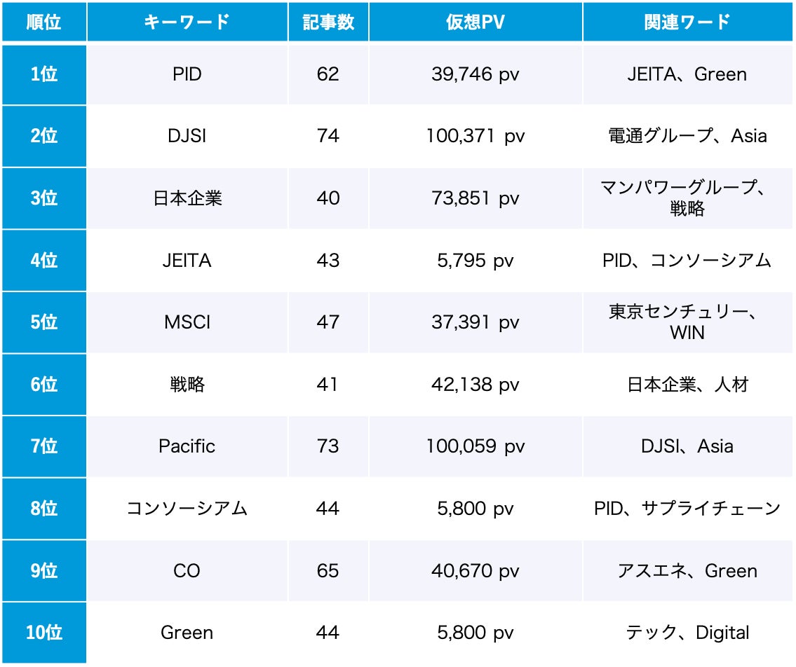 【Qlipperランキング】SDGs・ESG・サステナビリティ ウェブニュースランキング（2023年1月）のサブ画像4_ESG 1月のトレンドワードランキング