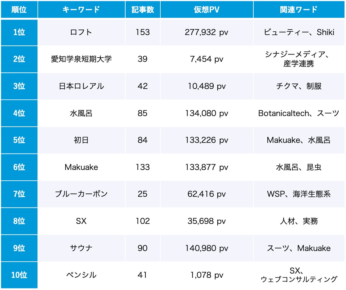 【Qlipperランキング】SDGs・ESG・サステナビリティ ウェブニュースランキング（2023年1月）のサブ画像5_サステナビリティ 1月のトレンドワードランキング