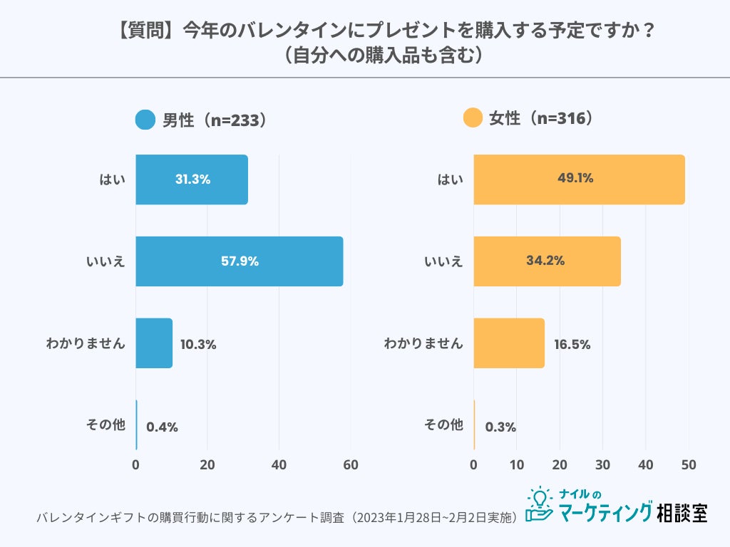 バレンタインプレゼントの購買行動に関するアンケート調査｜2023年2月実施のサブ画像1