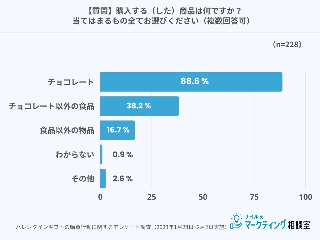 バレンタインプレゼントの購買行動に関するアンケート調査｜2023年2月実施のサブ画像2