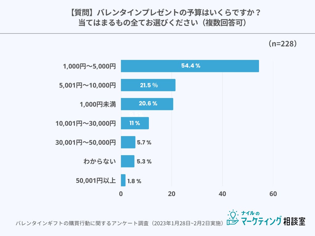 バレンタインプレゼントの購買行動に関するアンケート調査｜2023年2月実施のサブ画像4