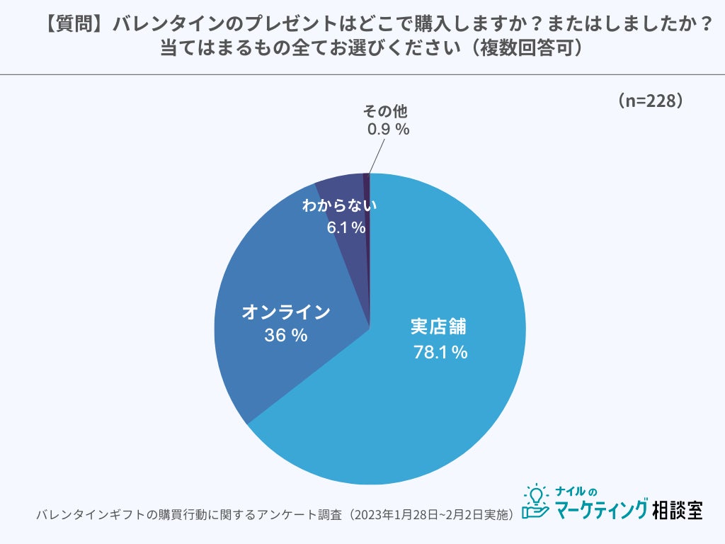 バレンタインプレゼントの購買行動に関するアンケート調査｜2023年2月実施のサブ画像5