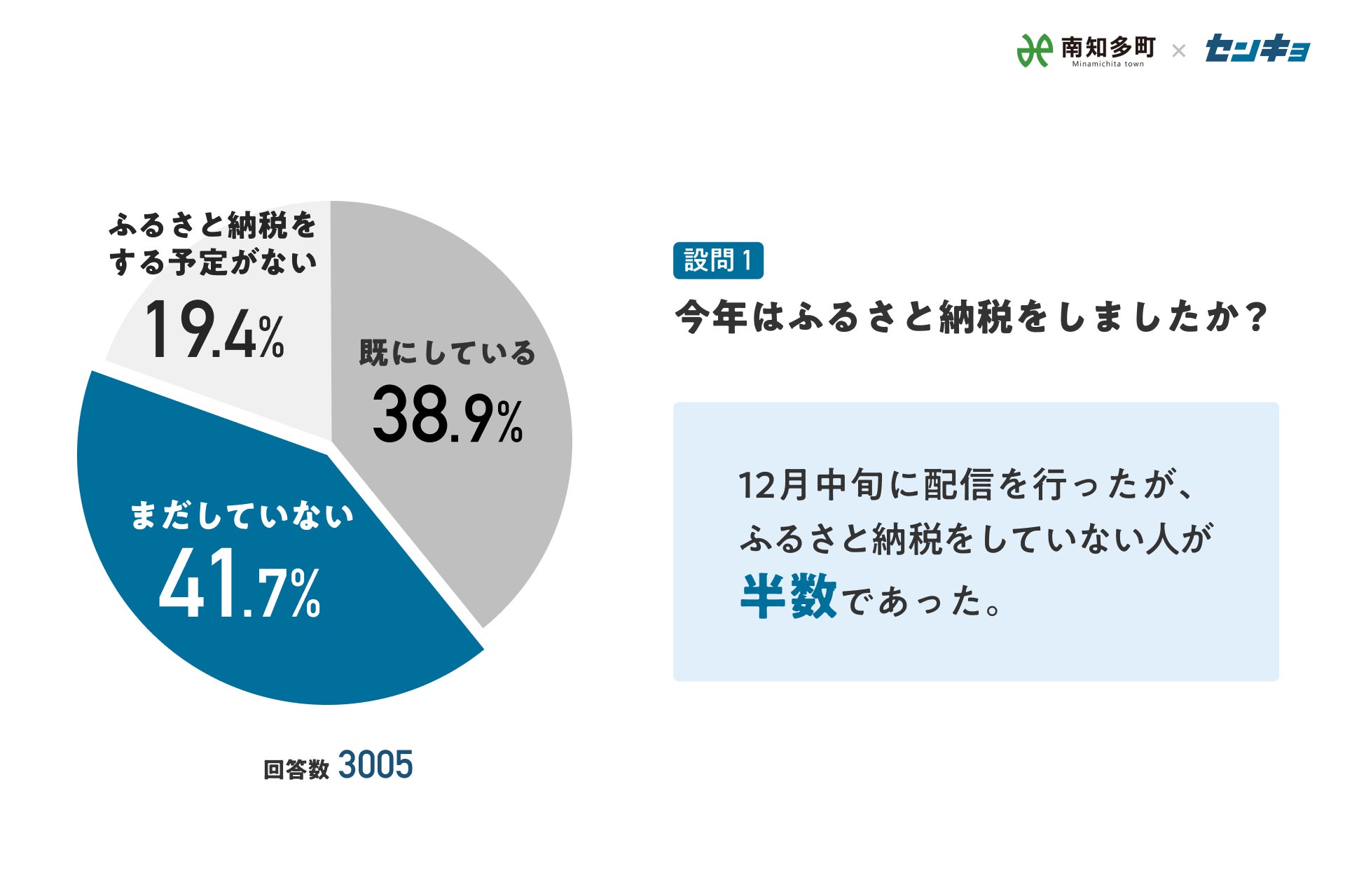 南知多町が株式会社センキョとの協働事業を実施。のサブ画像3