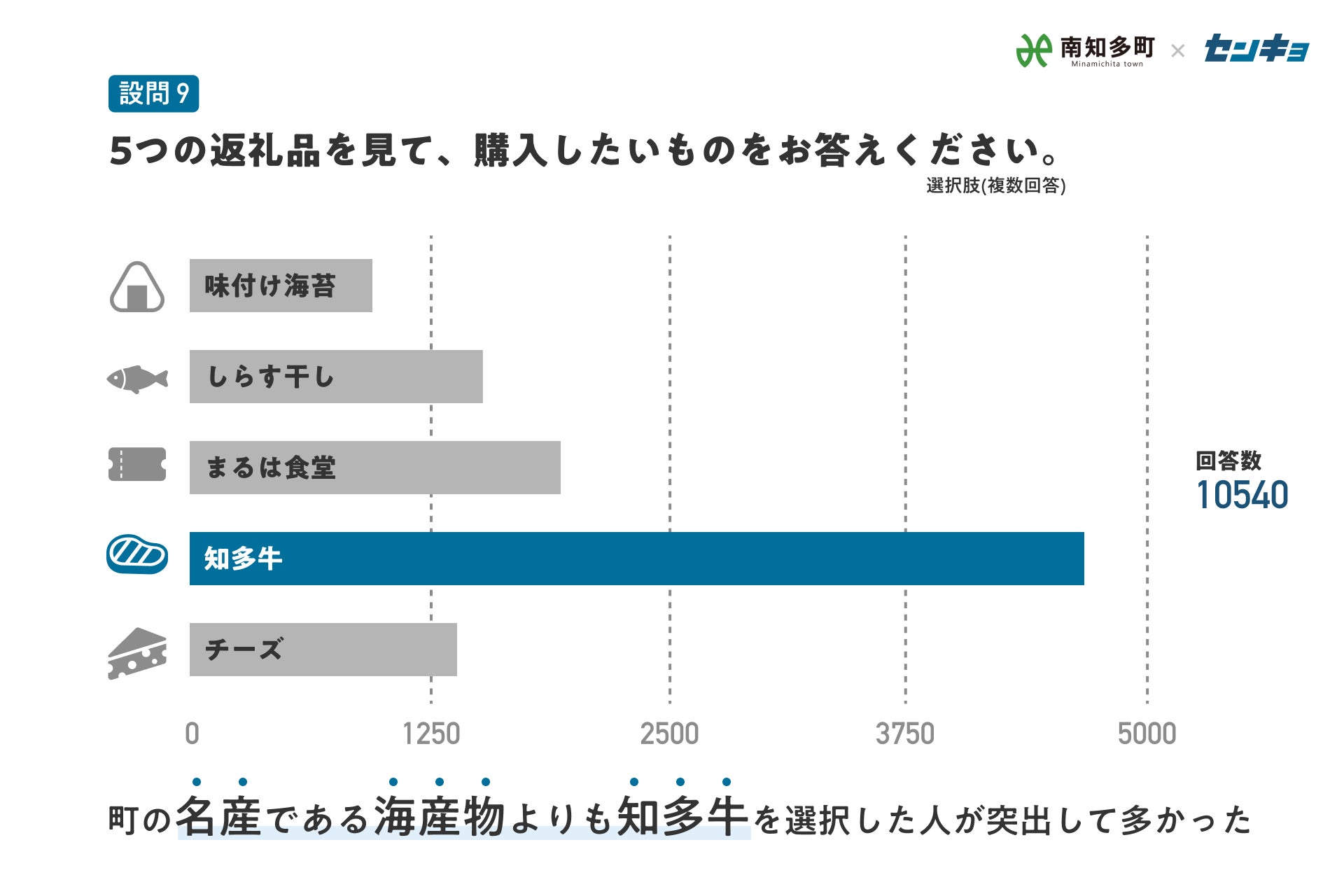 南知多町が株式会社センキョとの協働事業を実施。のサブ画像4