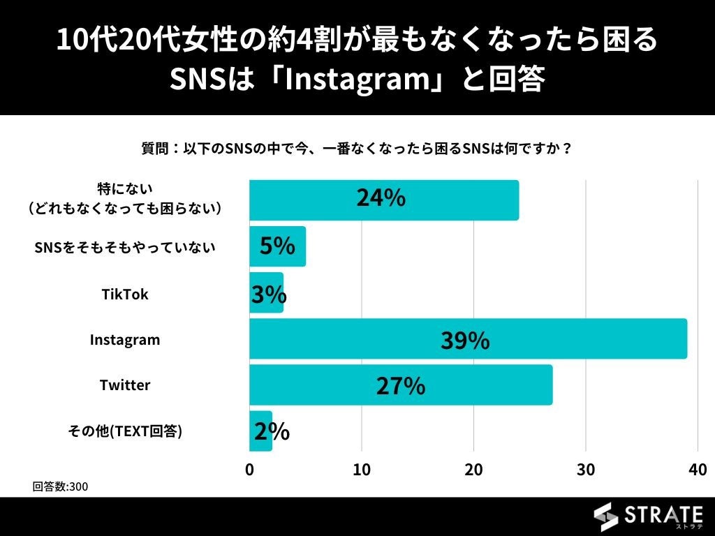 10代20代女性の約4割が最もなくなったら困るSNSは「Instagram」と回答【SNSに関するアンケート】のサブ画像1